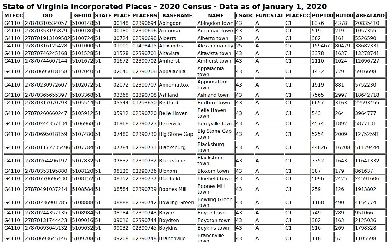 Russell County Cleveland warrant records reference to the Census town population table